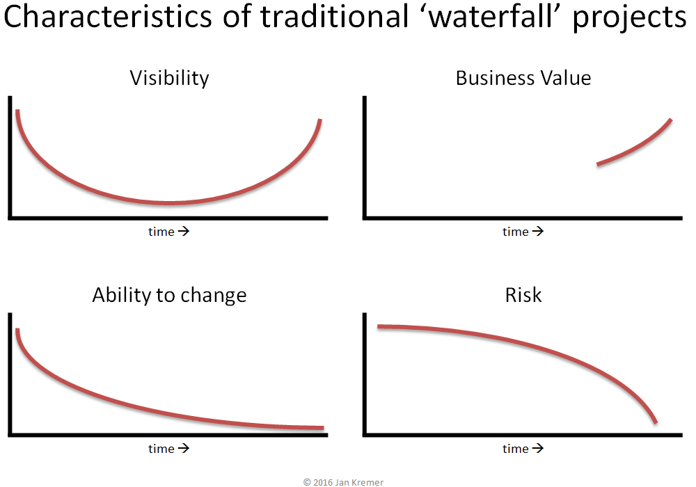 Blog 1 - Characteristics of traditional waterfall projects